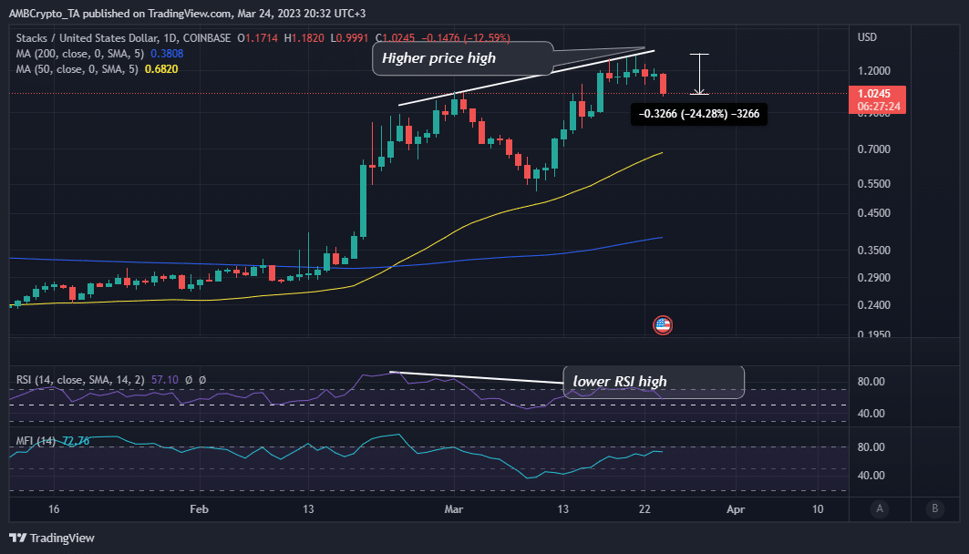 STX runs out of bullish momentum: Time to short?