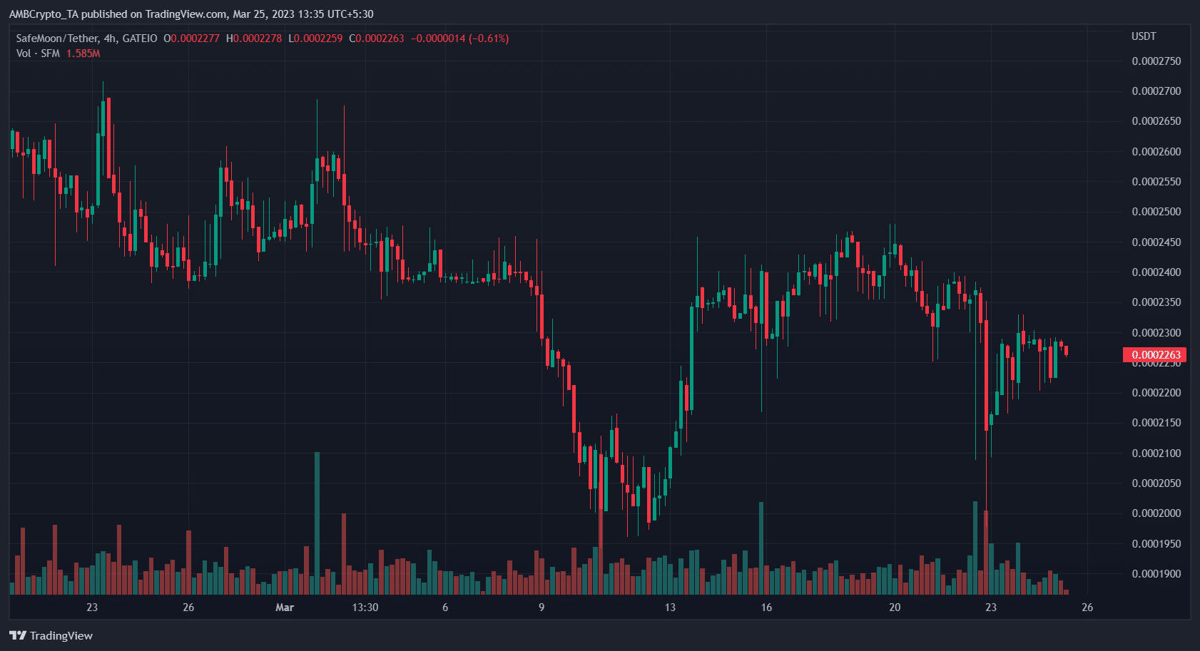 SafeMoon (SFM) Price Prediction 2025-2030: SFM keeps itself afloat, thanks to…