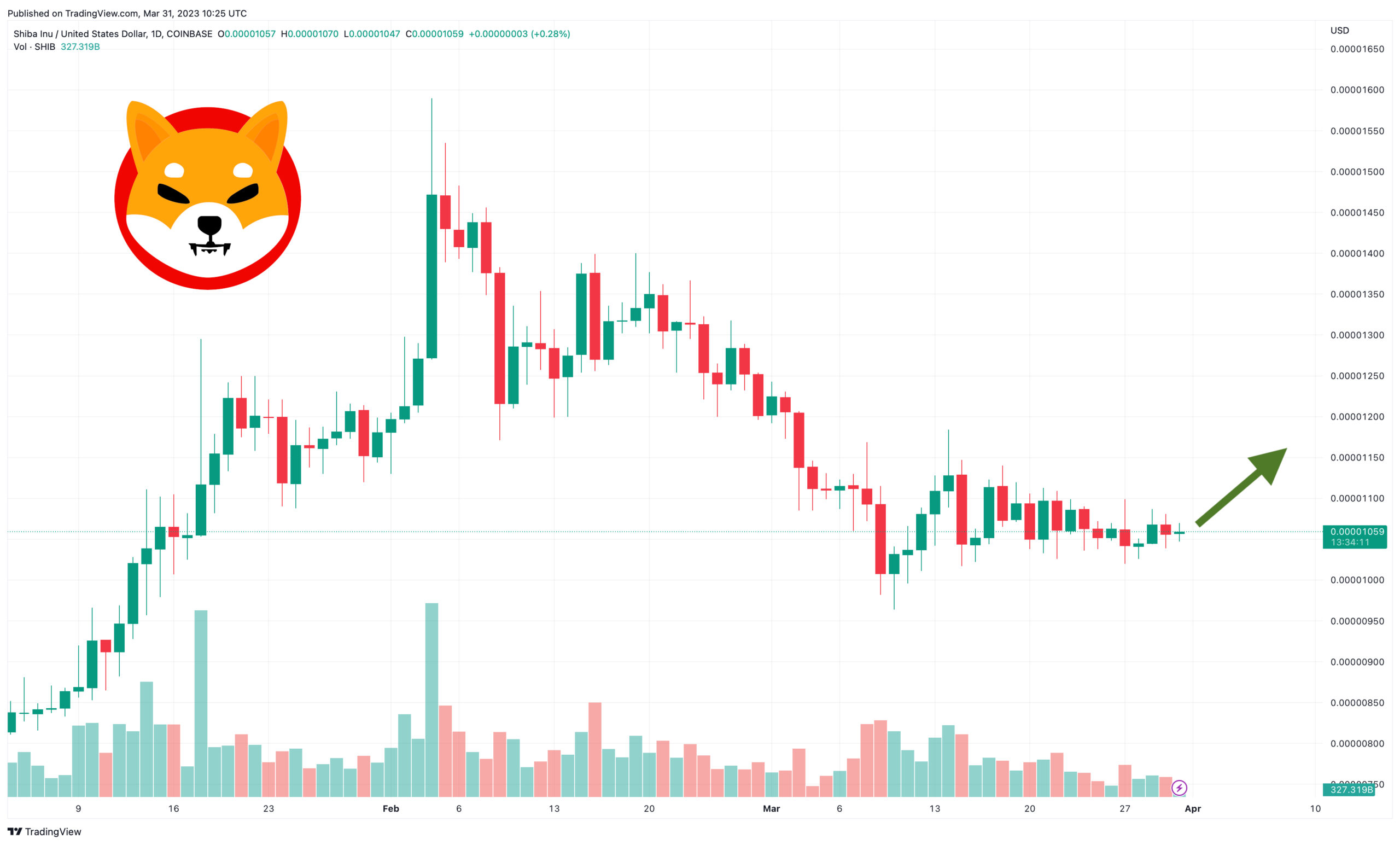 Shiba Inu Price Prediction as $200 Million Trading Volume Rushes In, Investors Also Bullish on Love Hate Inu