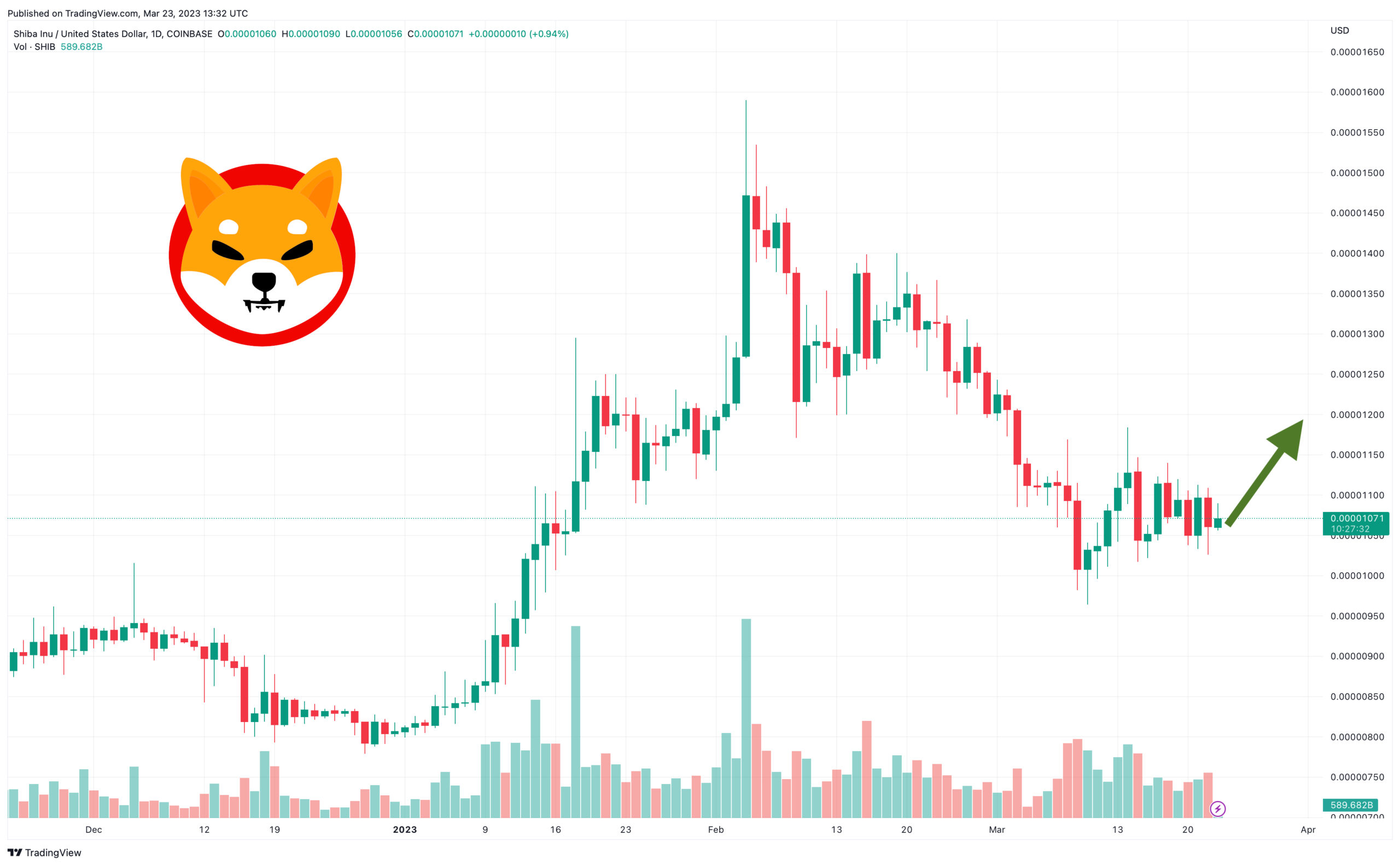 Shiba Inu Price Prediction as SHIB Holds Firm Despite Market Correction – Time to Buy?