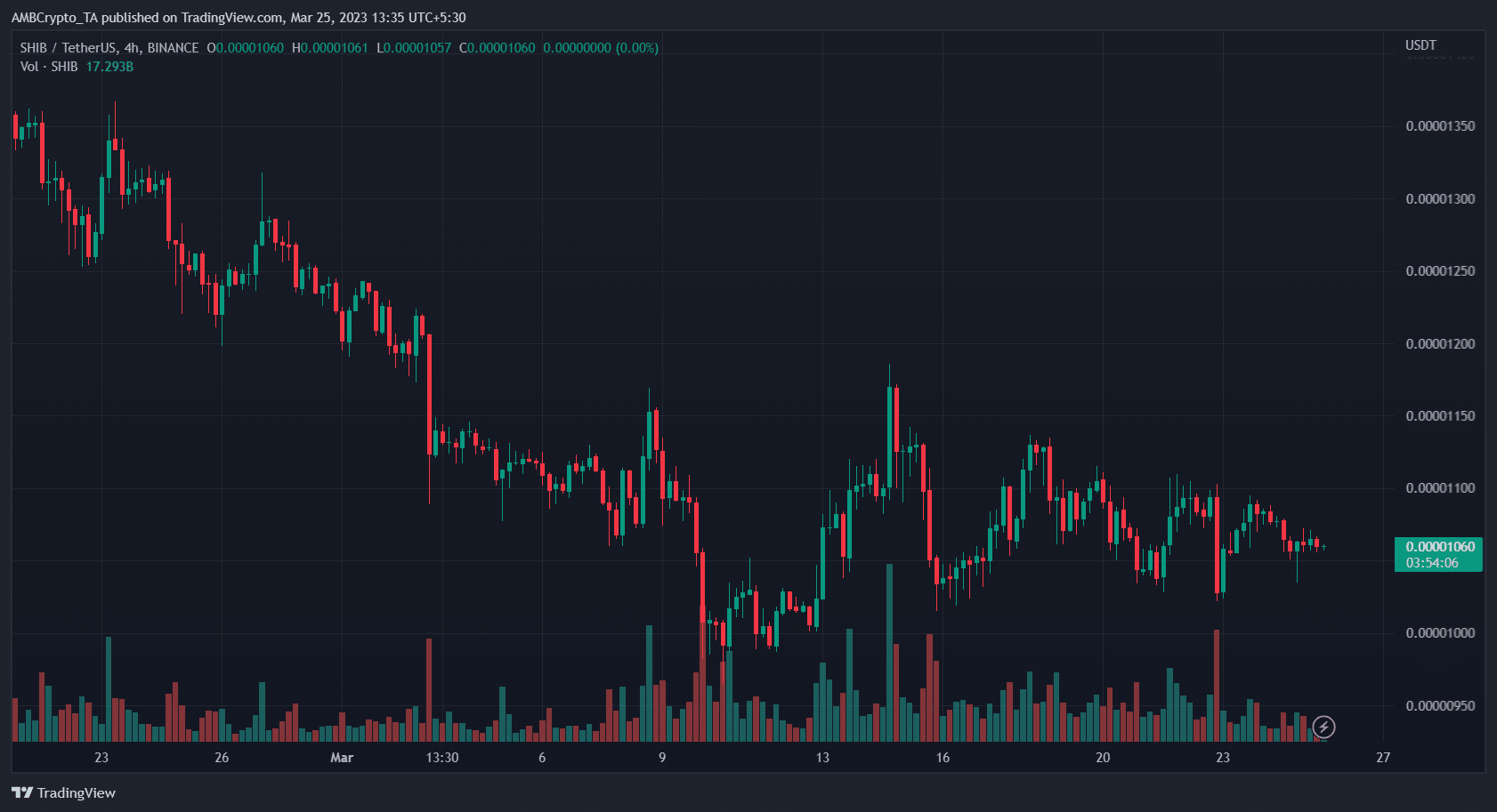 Shiba Inu (SHIB) Price Prediction 2025-2030: Can SHIB’s surge continue undeterred