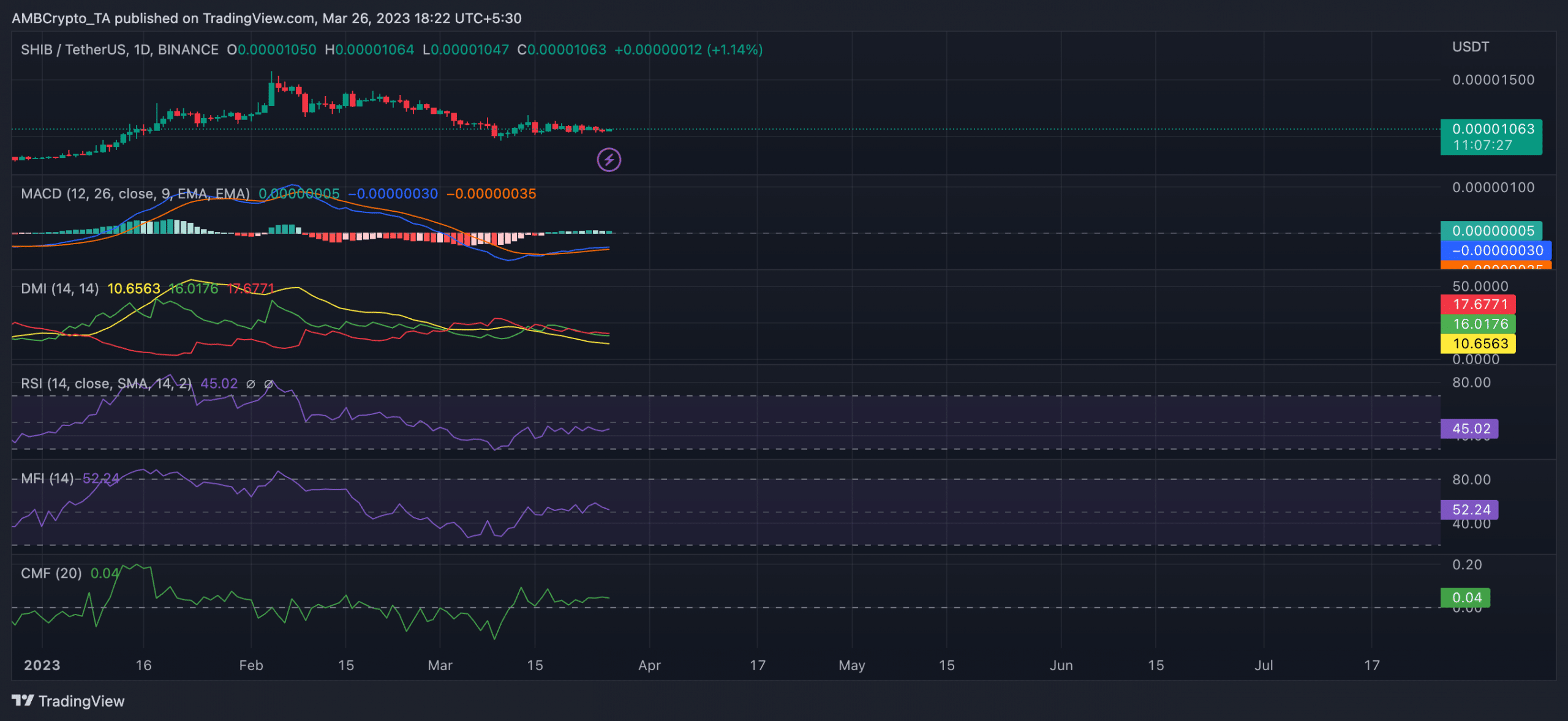 Shiba Inu [SHIB] investors sit and stay as token’s price plays dead