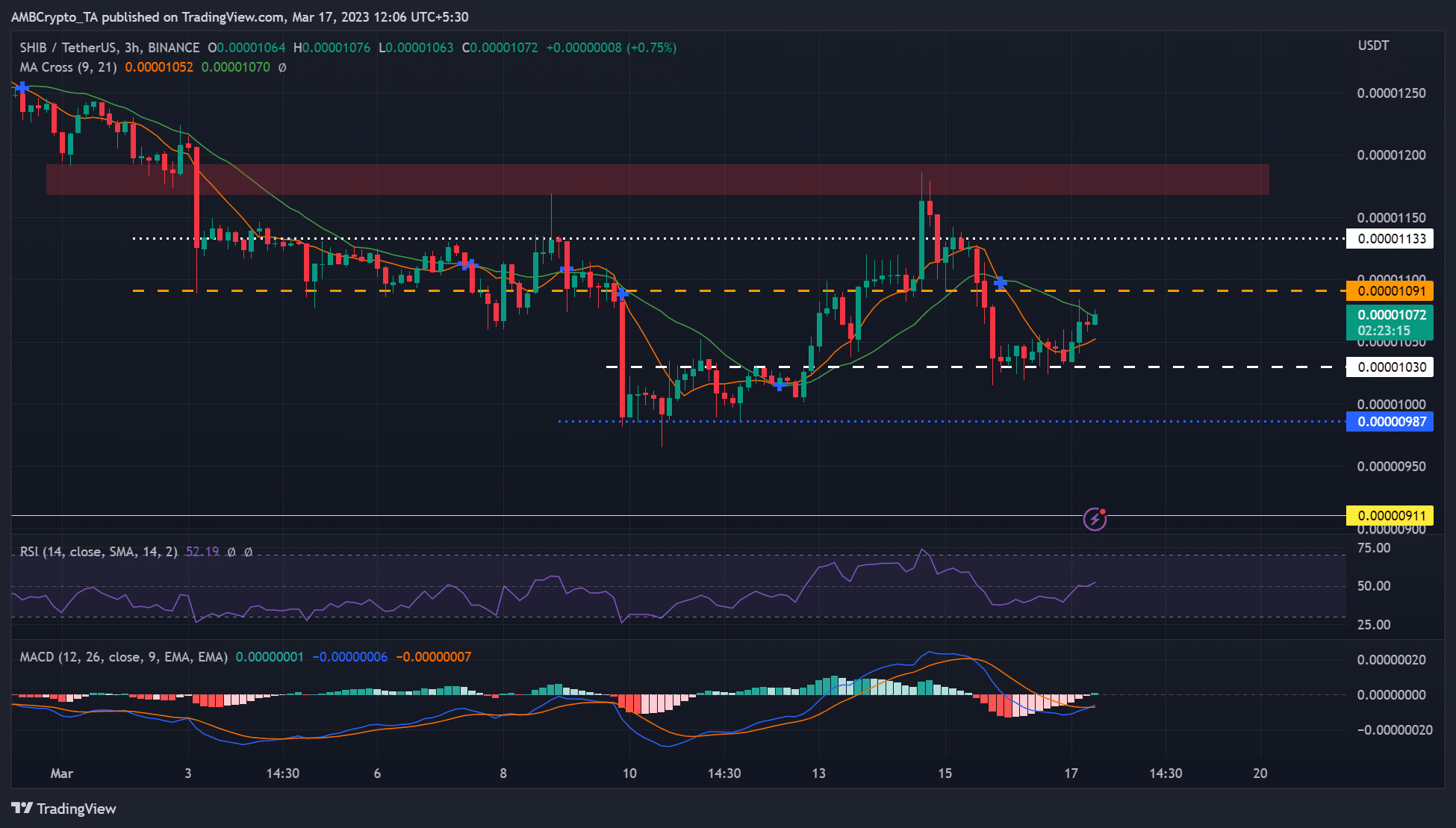 Shiba Inu is defending key support- Are shorting gains limited?