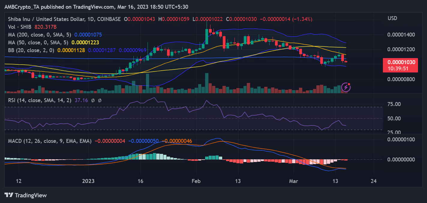 Shiba Inu reacts as concerns over Shibarium arise within the community