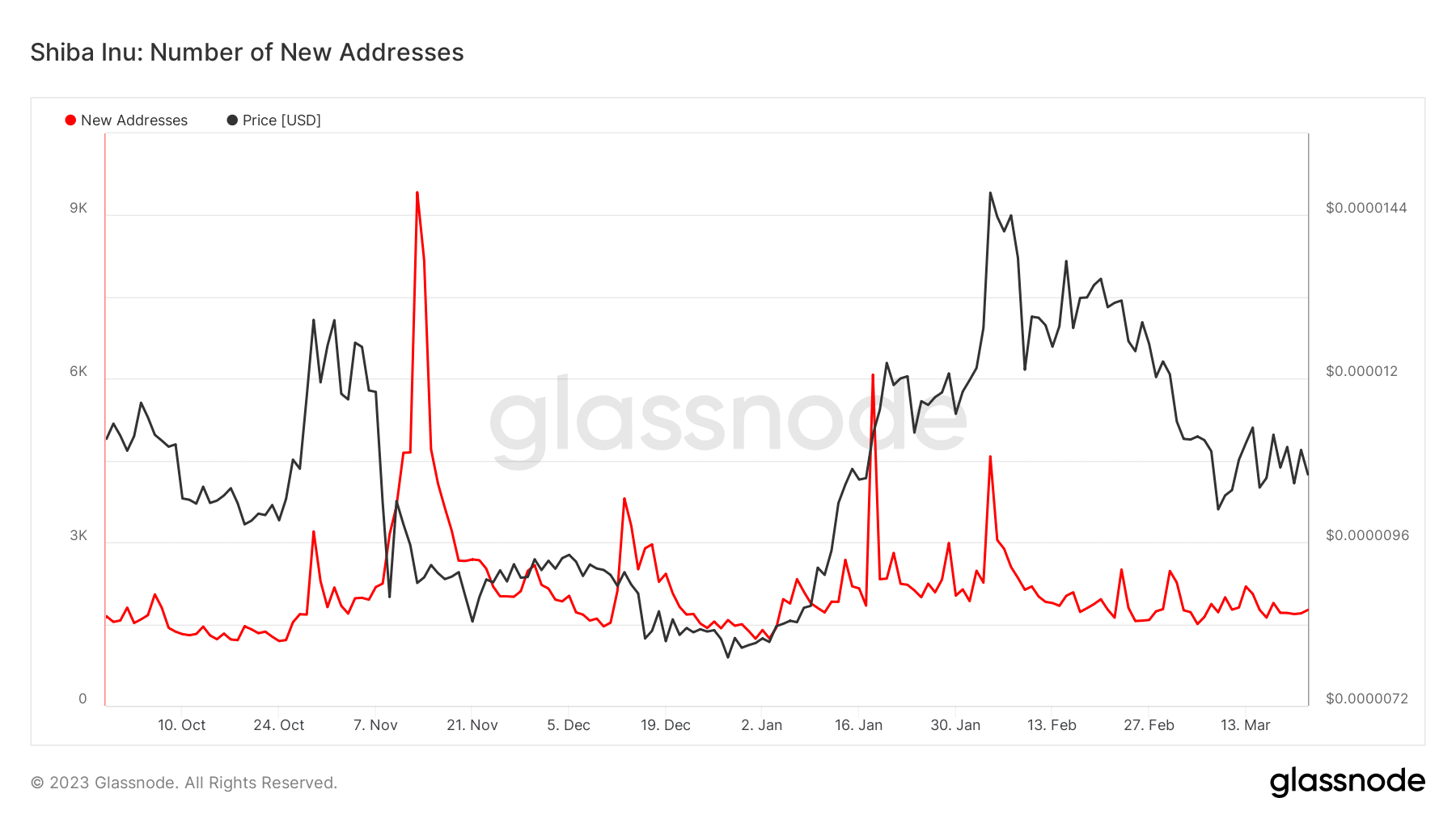 Shiba Inu’s [SHIB] slump may continue despite increased demand: Here’s why