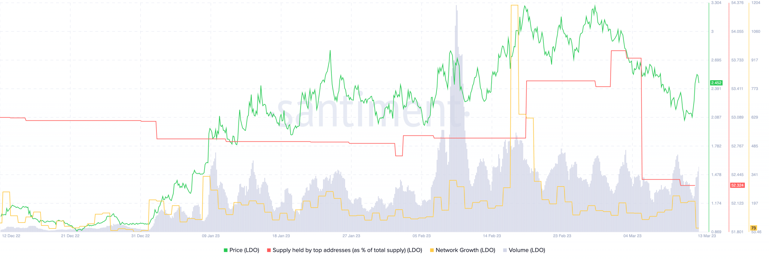Should LDO holders be worried? Institutional investors’ selling spree means…