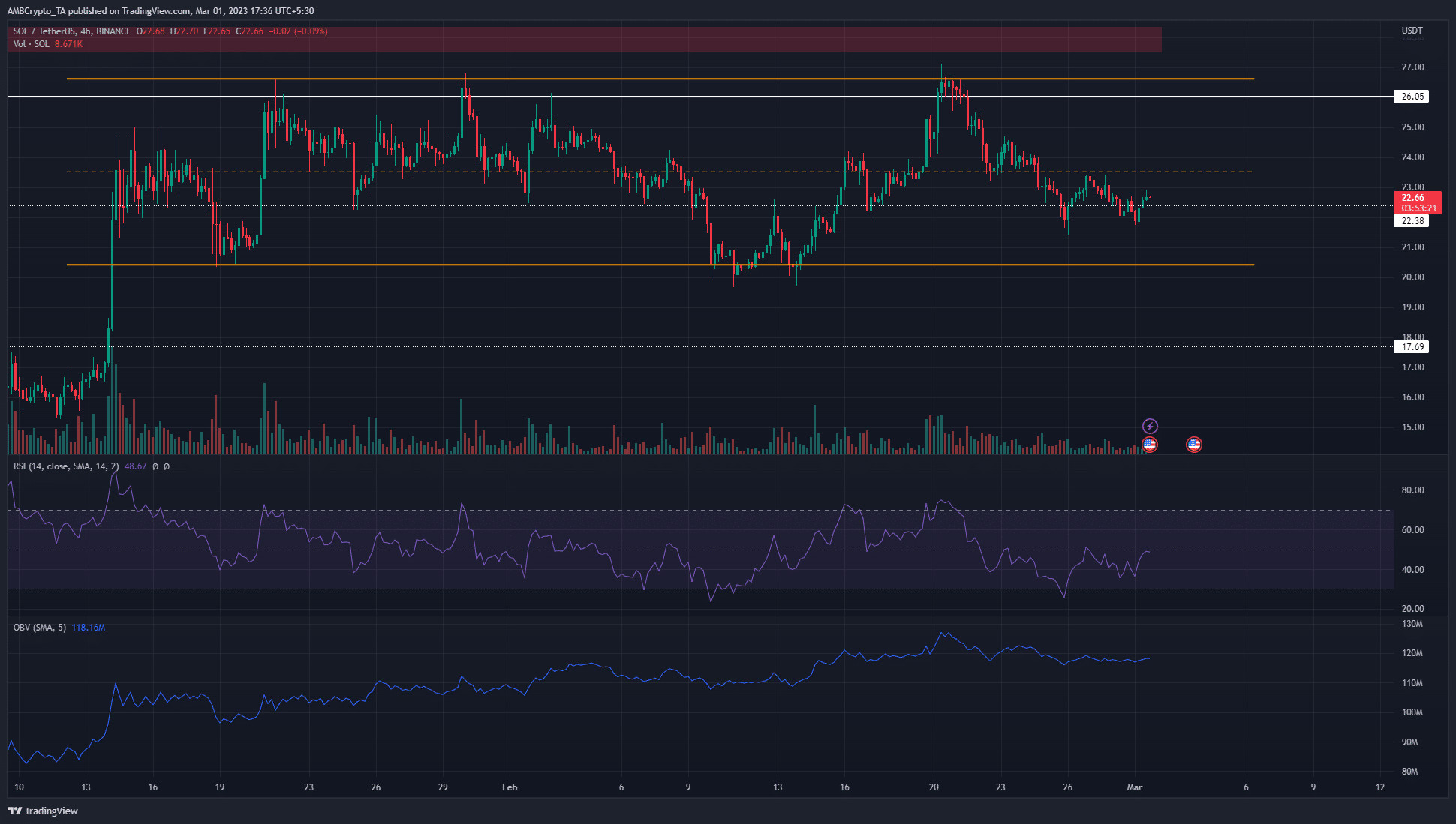 Solana: Here’s what traders should watch out for in the short-term 