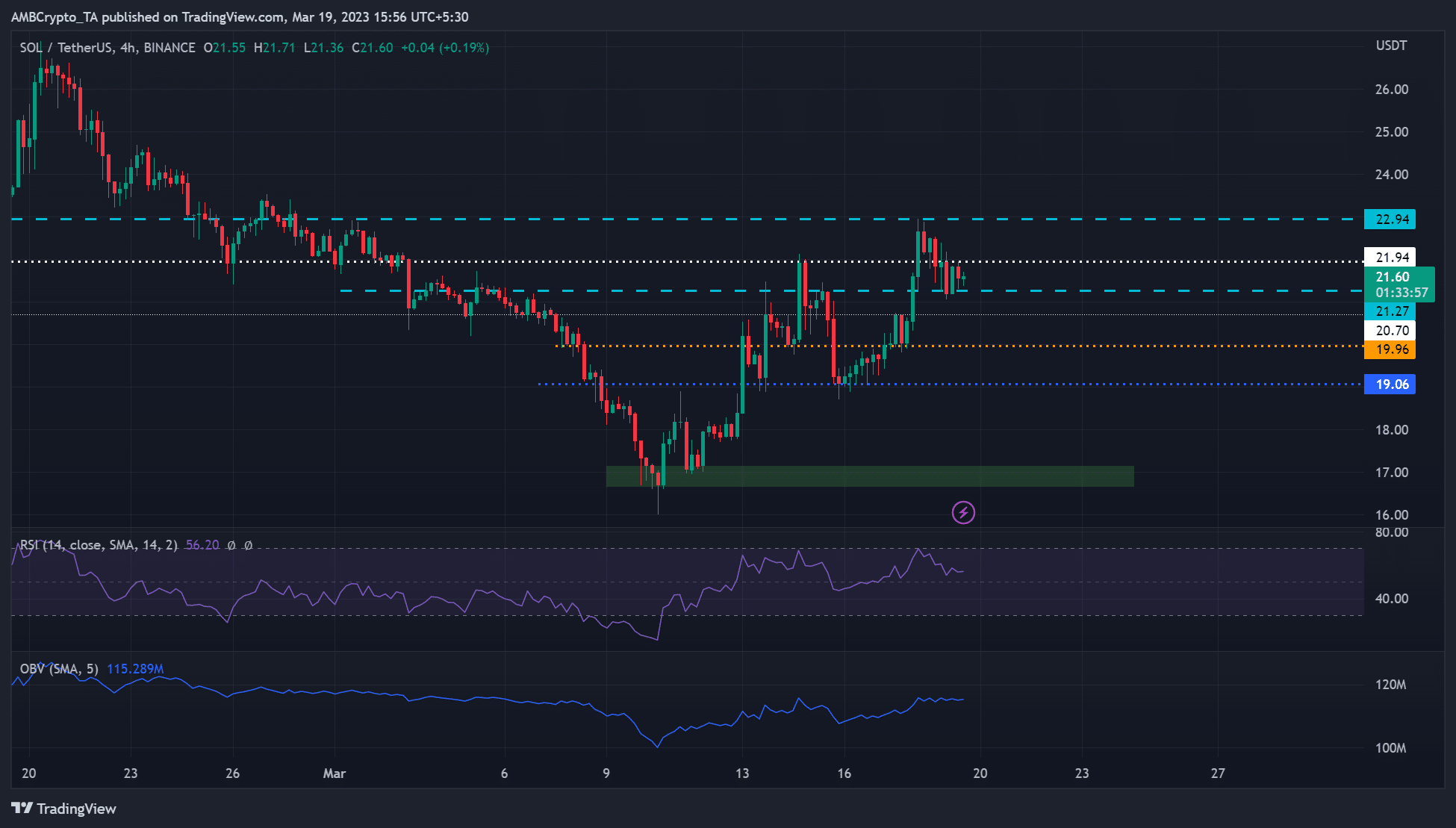 Solana [SOL]: Bulls and bears tussle for this key level