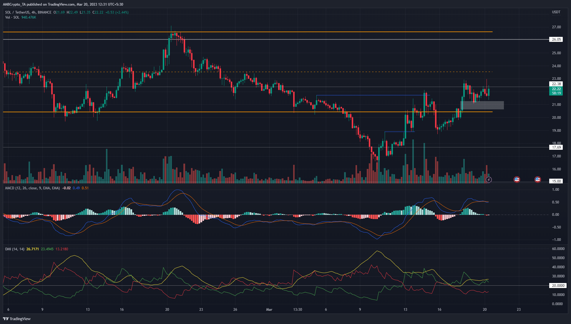 Solana [SOL] breaks past $20 mark, watch out for a dip into this region
