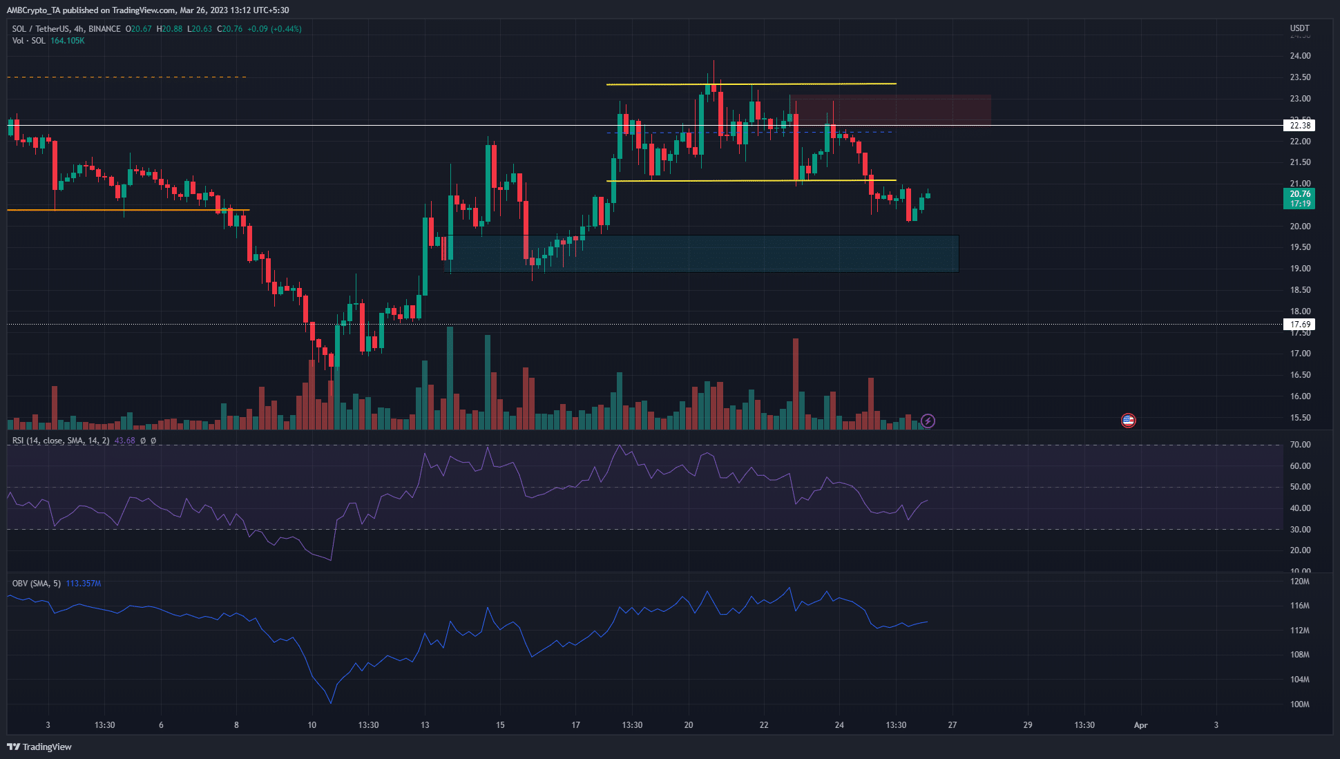Solana [SOL] slips below $21 level, can bulls suffer further losses