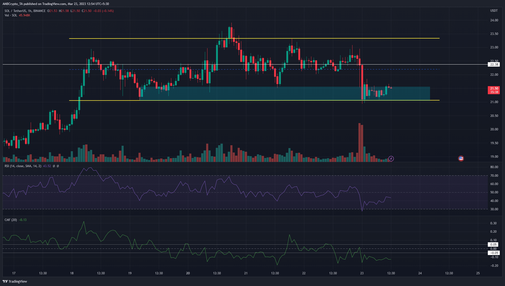 Solana [SOL] slumps to $21 but can the bulls mount a comeback