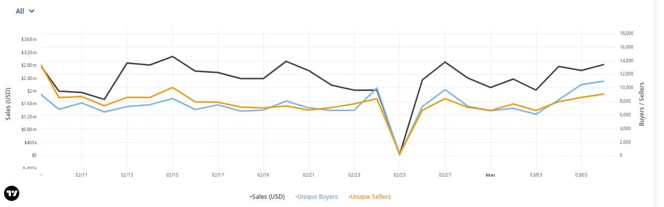 Solana’s NFT landscape is expanding significantly- what’s more to come