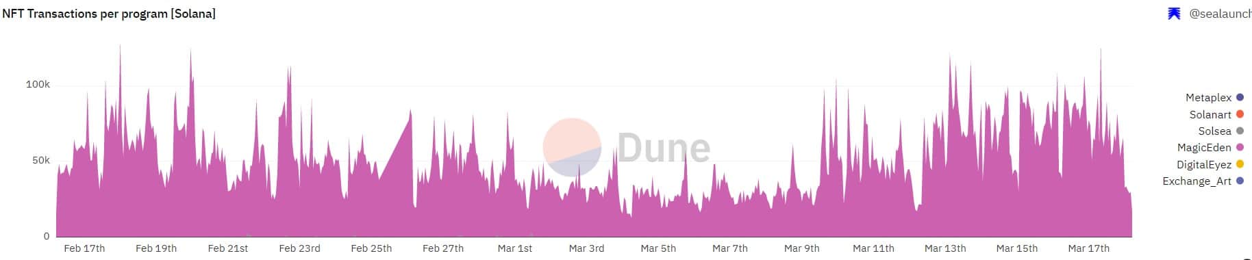Solana’s NFT space updates look promising, but what’s in it for SOL