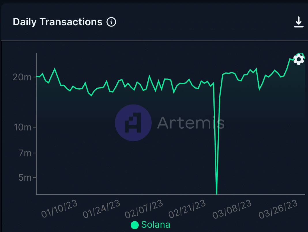 Solana’s [SOL] high activity may not be enough for its revival: Here’s why