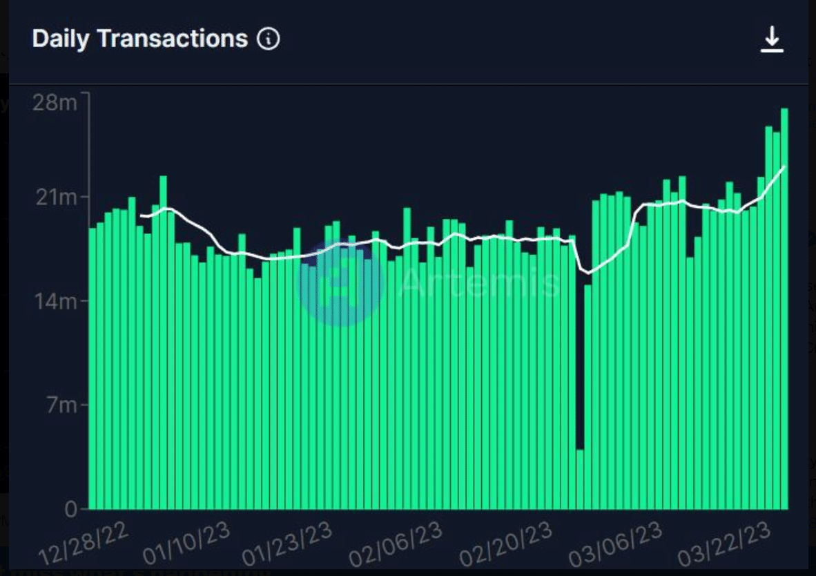 Solana’s TVL increases, but key metrics decline with the price