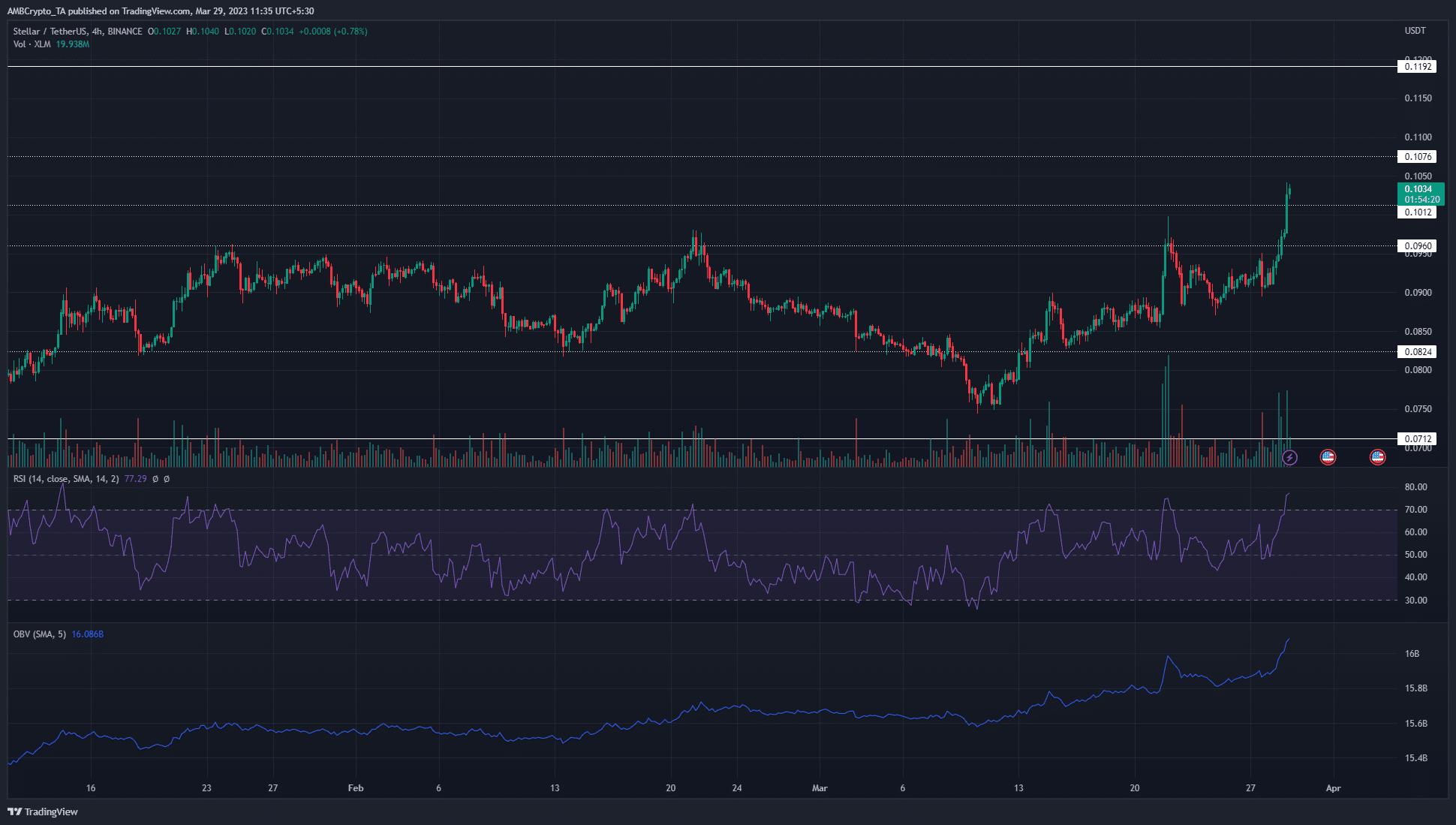 Stellar Lumens [XLM] surges past two-month resistance, breaches $0.1