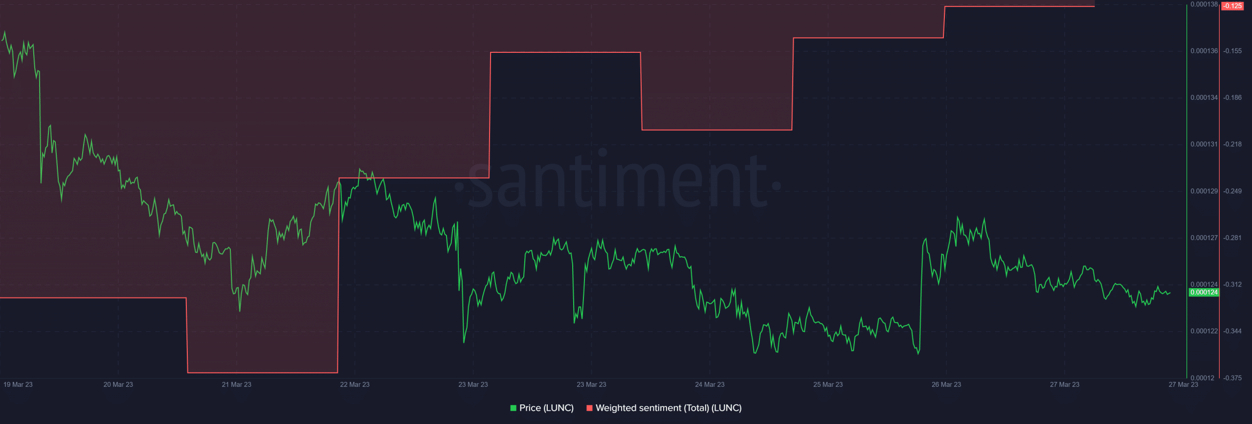 Terra Classic [LUNC] witnesses major shift in sentiments: Is AI the reason 