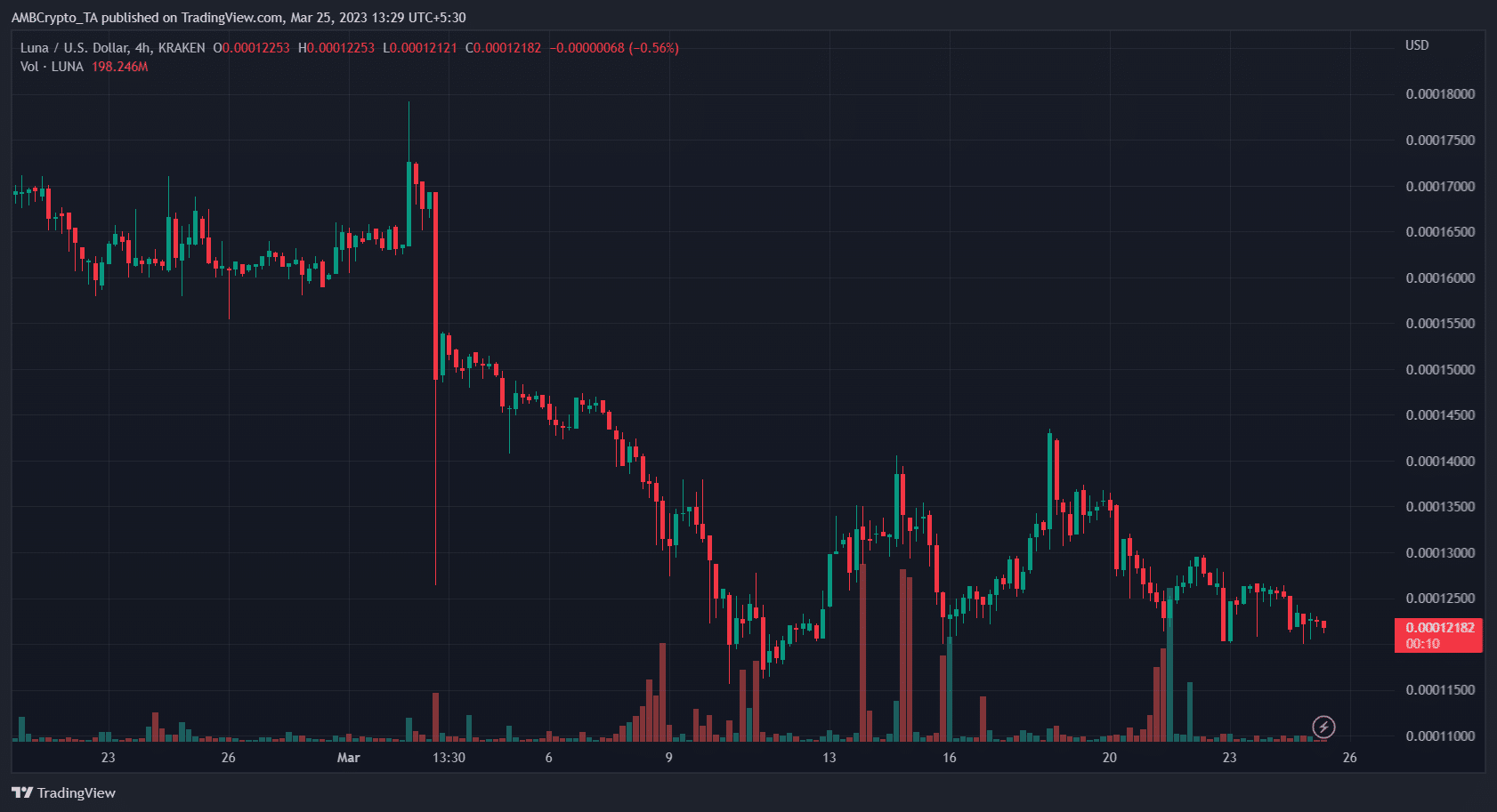 Terra (LUNA) Price Prediction 2025-2030: Bears override LUNA’s gains