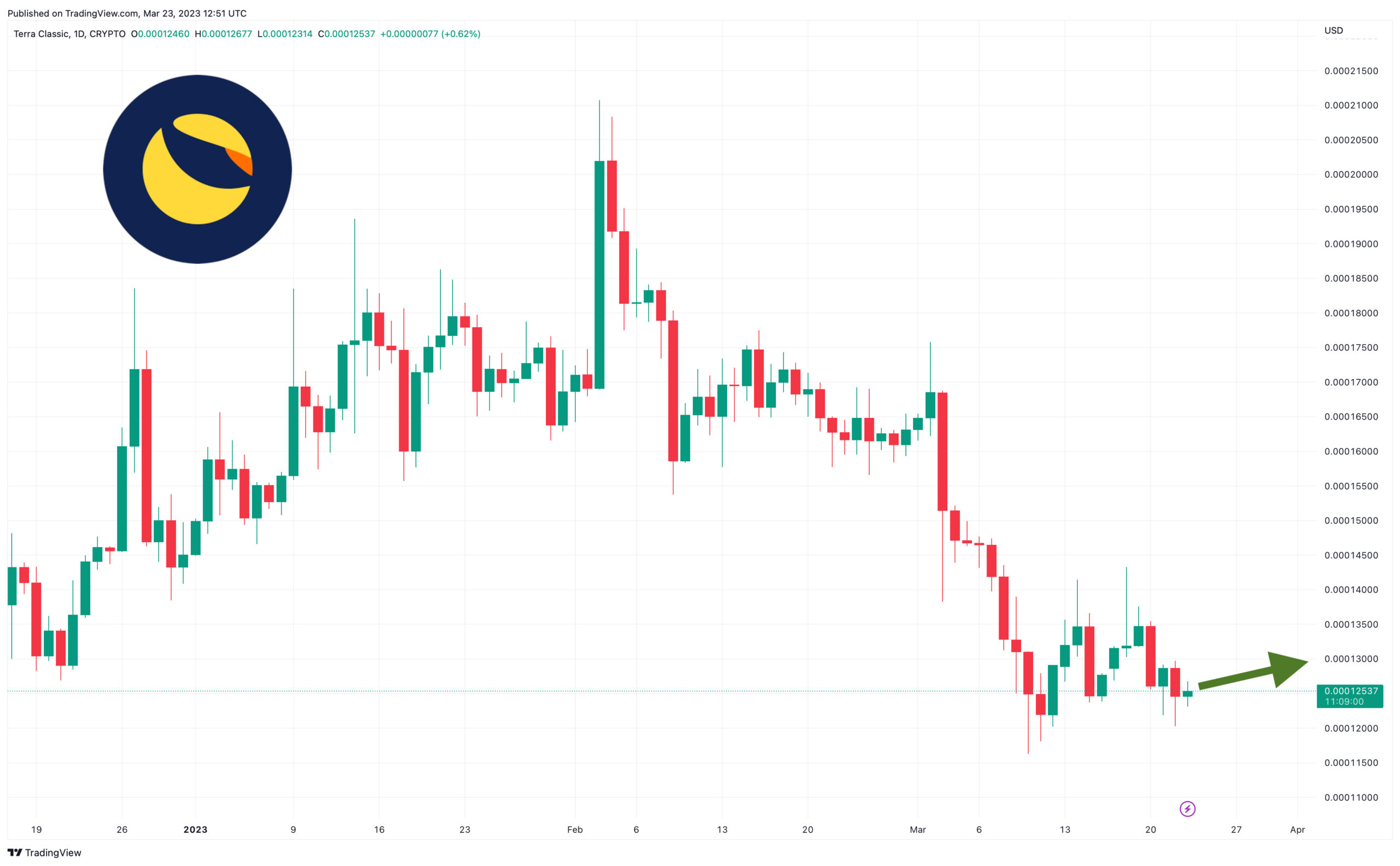 Terra Luna Classic Price Prediction: LUNC Dips 3.5%, But Is This a Buying Opportunity?