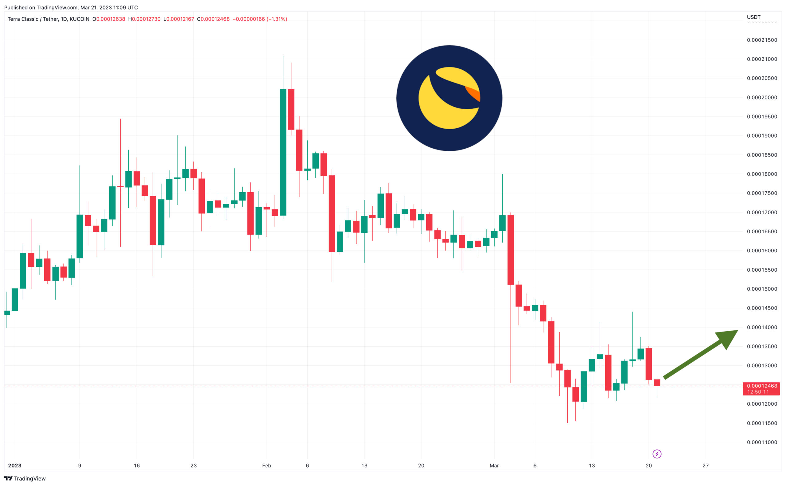 Terra Luna Classic Price Prediction – What’s the Potential for LUNC to Hit $1 in 2023?