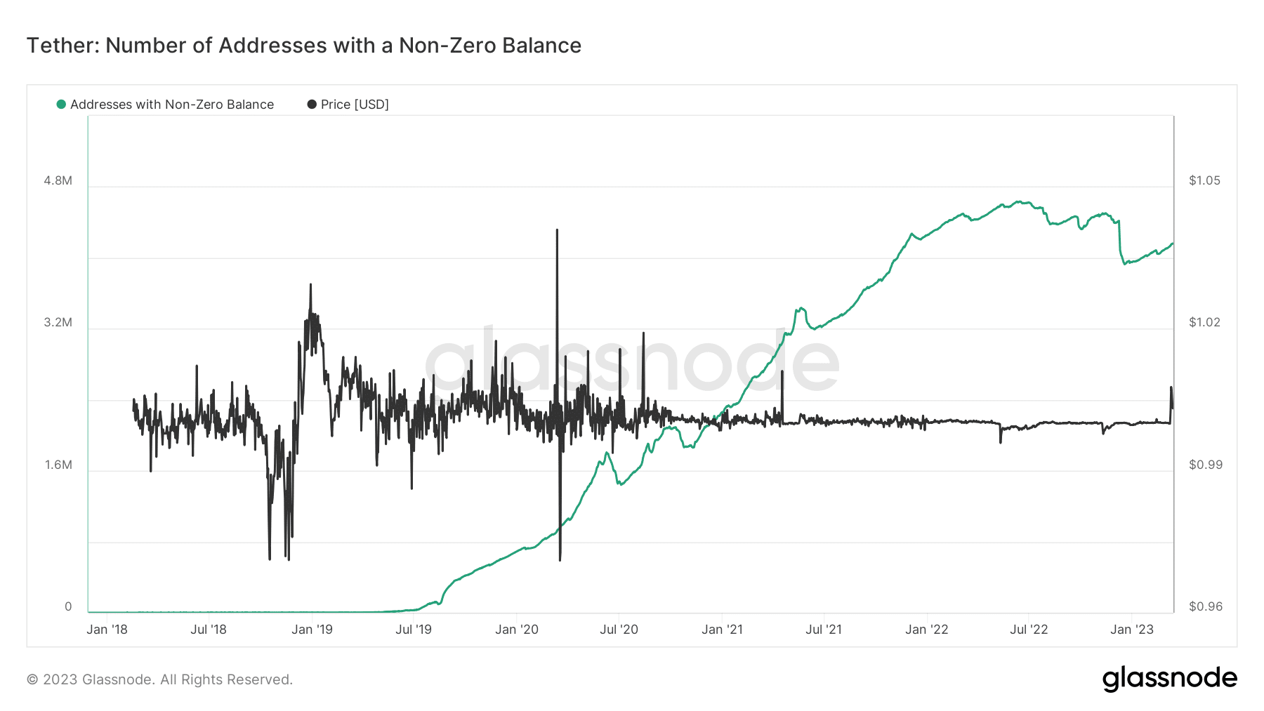 Tether [USDT] exchange supply dwindles as whales…