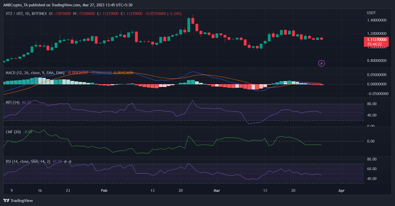 Tezos releases new update for Mumbai Protocol- Will XTZ benefit?