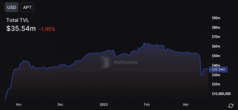 The A-Z of Aptos five months after Mainnet launch