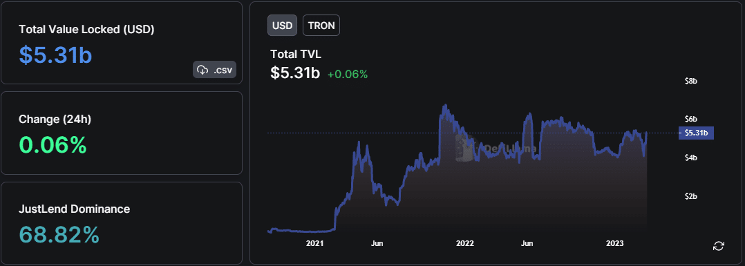 Tron [TRX] leads in key metric, but will its price react accordingly