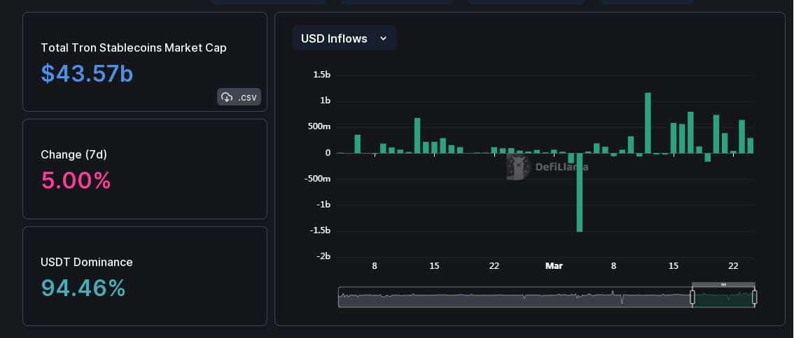 Tron sees expansion, but this impending danger can’t be ignored