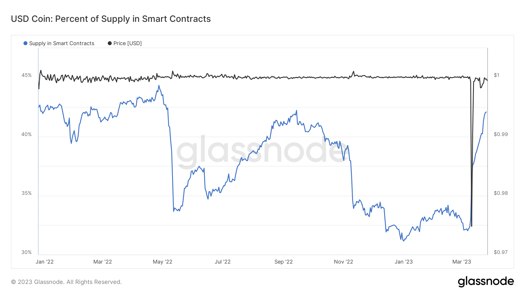 USDC is bouncing back with smart contract surge, here’s why