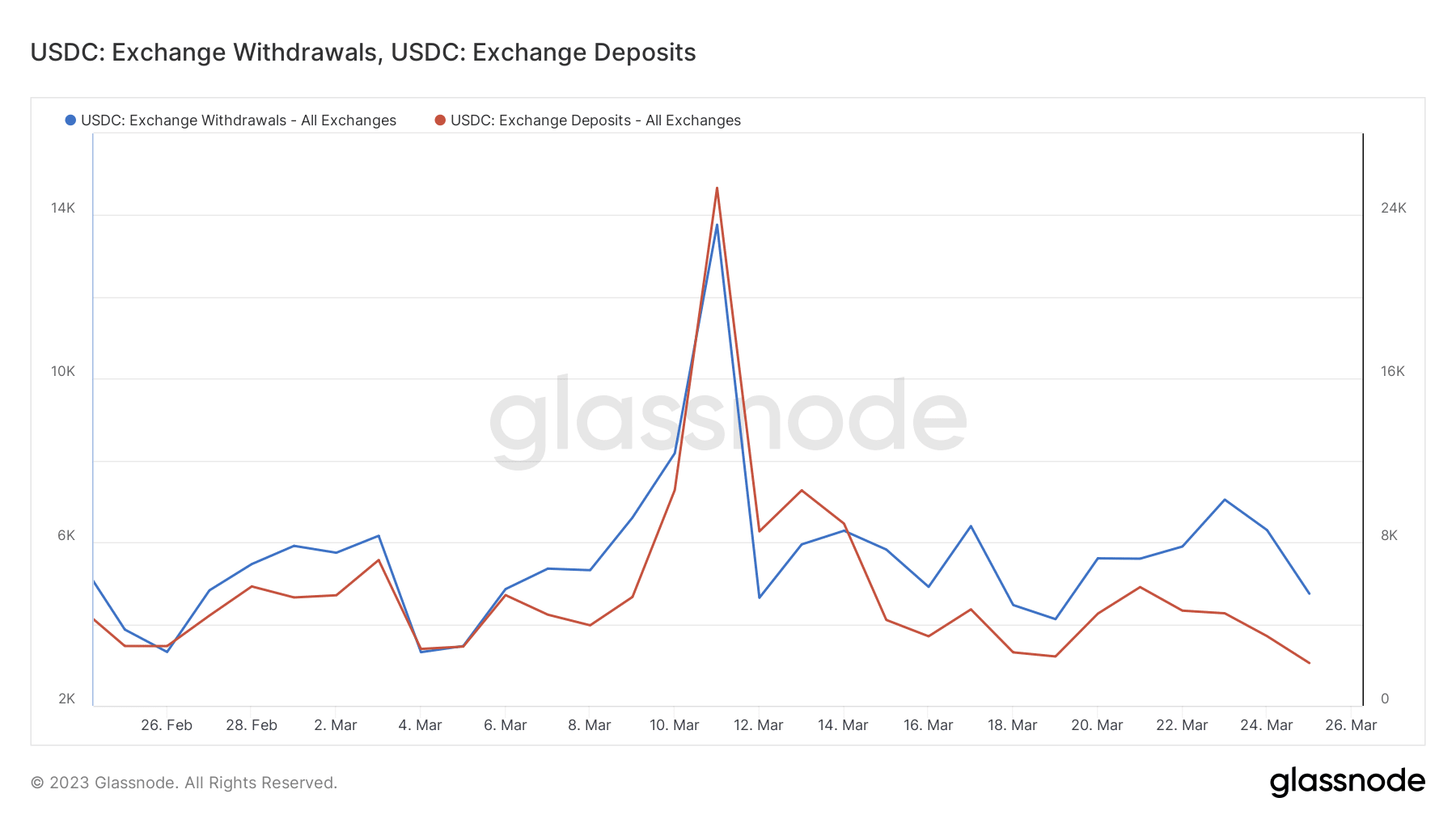 USDC woes far from over as market cap draws down- Is USDT leading