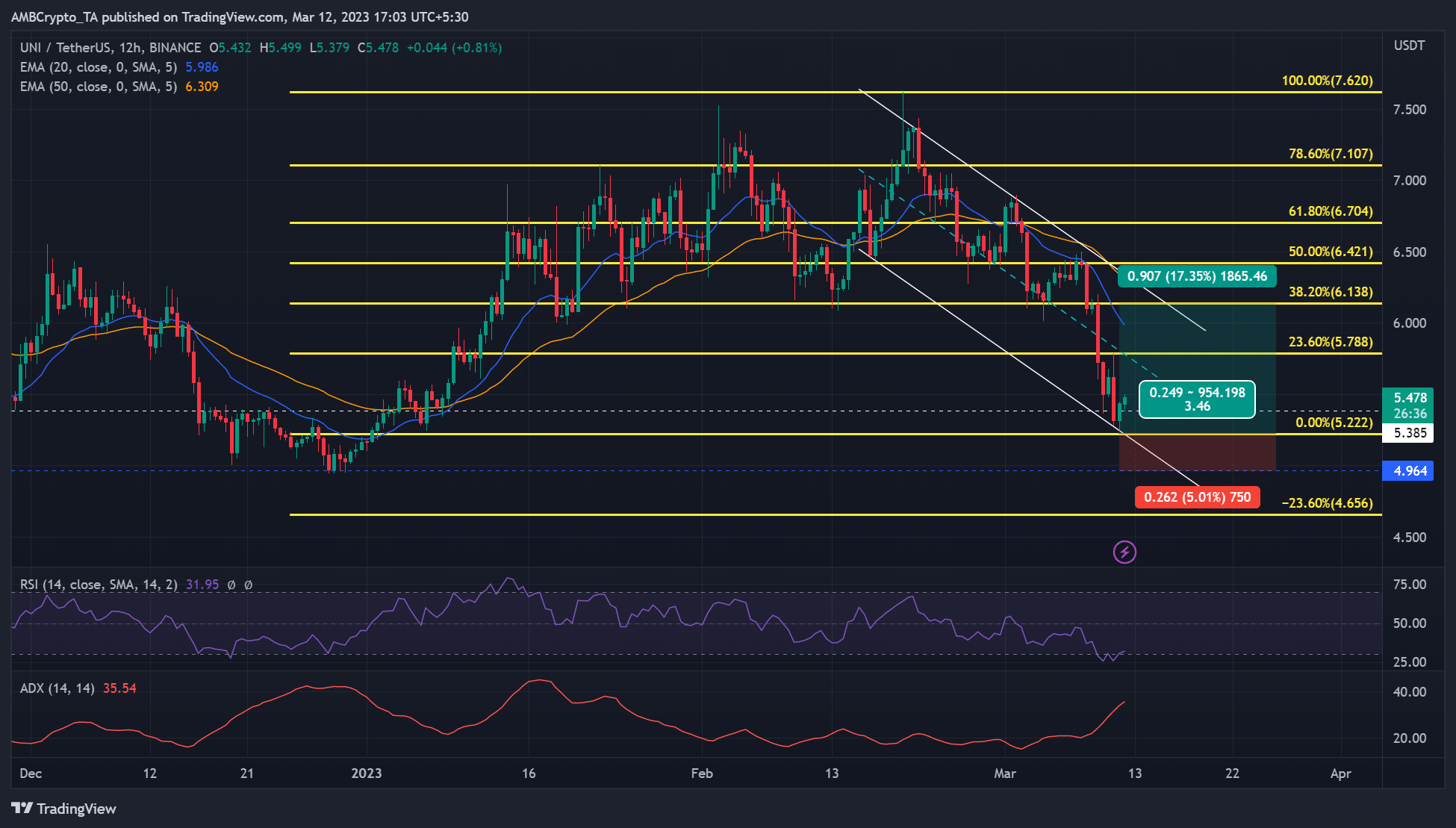 Uniswap [UNI] attempts recovery; short-sellers opportunities limited?