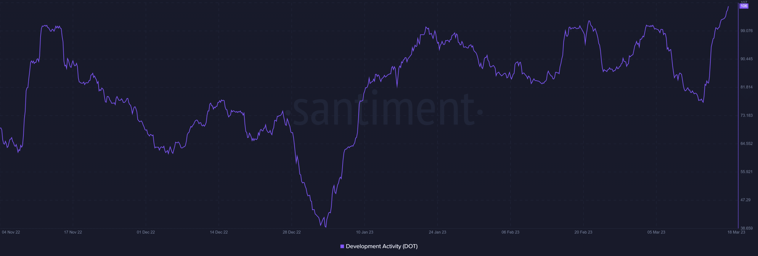 What’s behind Polkadot’s [DOT] rising development activity? Looking into…
