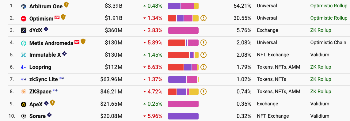 Where does Ethereum stand as far as zkEVM adoption is concerned