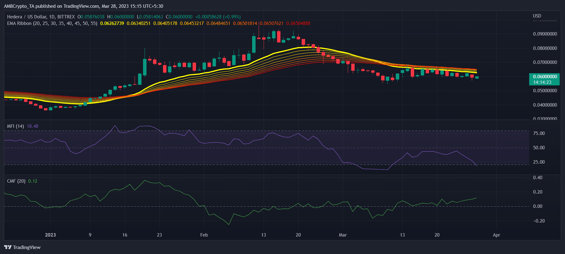 Why HBAR continues facing the heat despite Hedera’s network upgrade