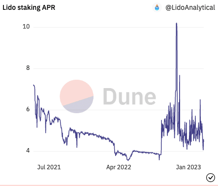 Why Lido Finance’s support of Ethereum upgrade is important?