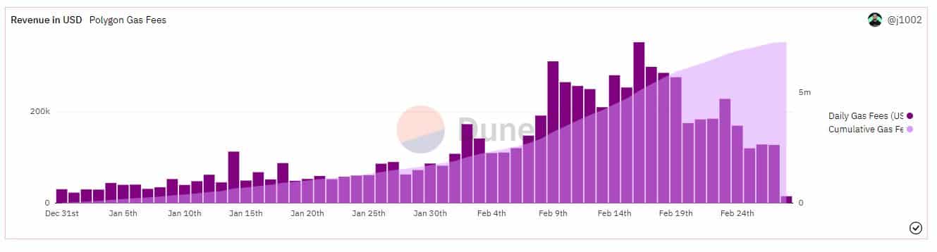 Why Polygon’s [MATIC] struggles continue despite growing transaction fees