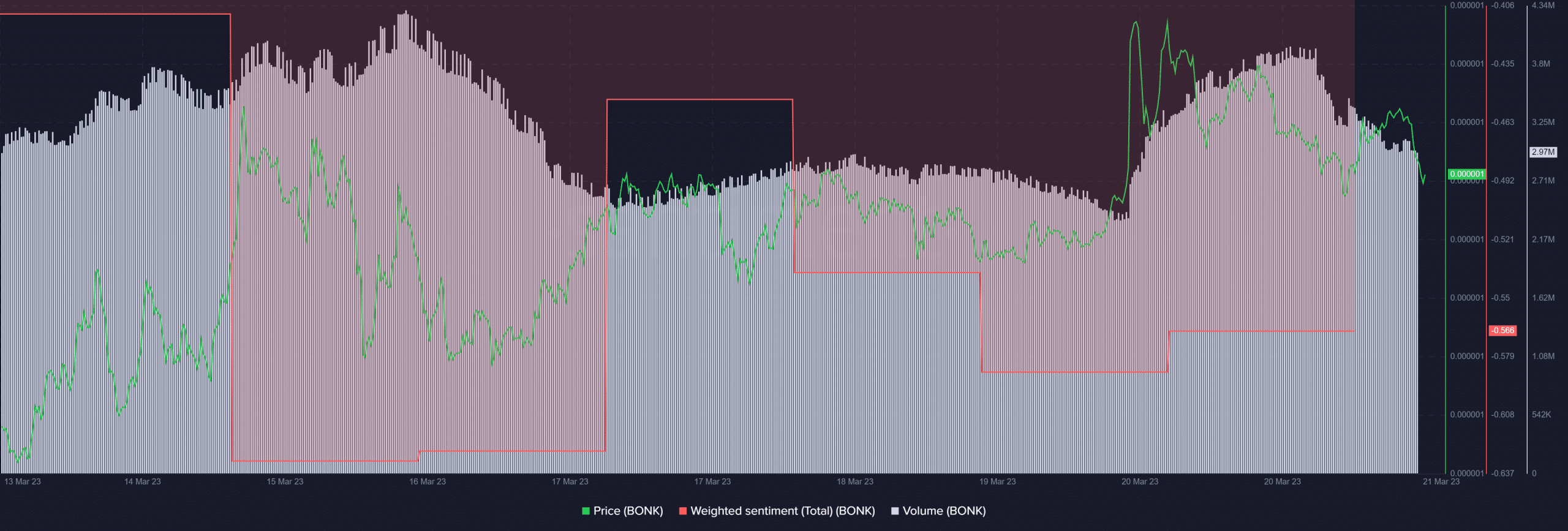 Will BONK’s achievement help SOL beat the bears? Examining…