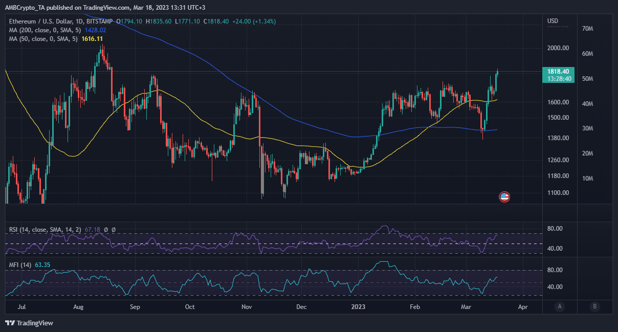 Will Ethereum [ETH] bulls continue dominating the market next week