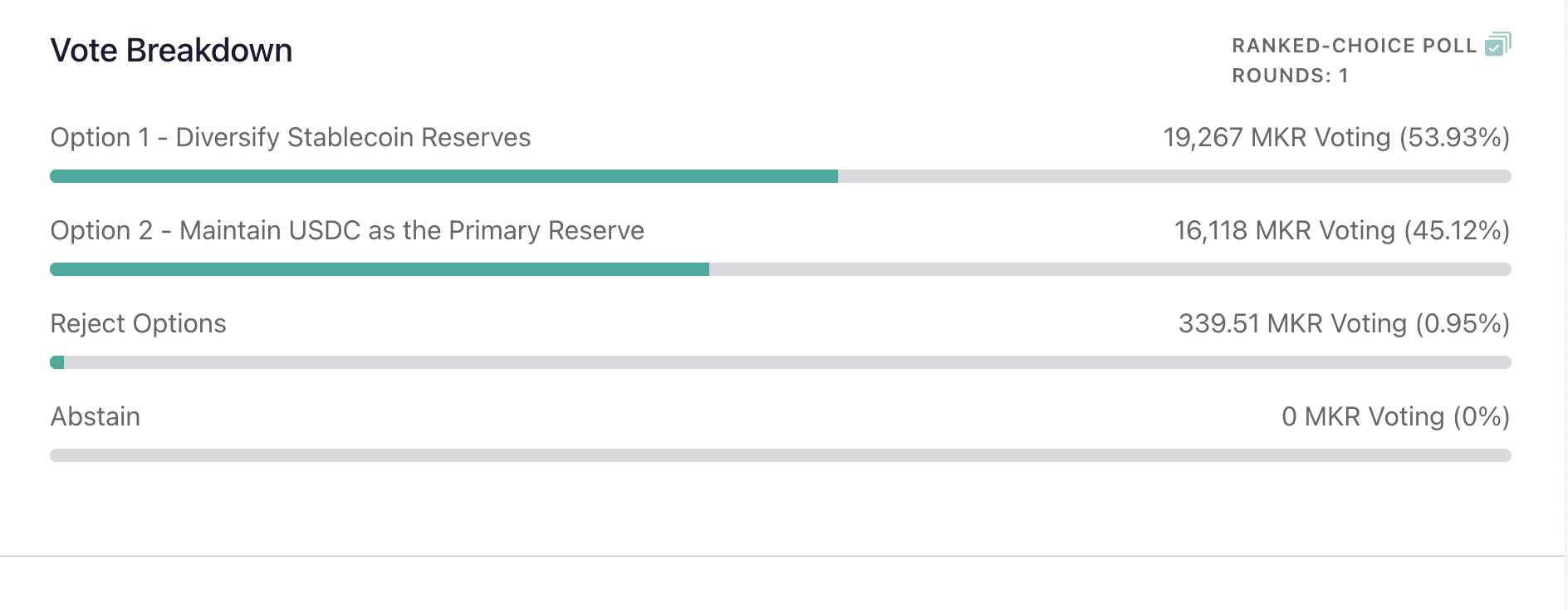 Will MakerDAO’s new changes instill confidence in DAI? Examining…