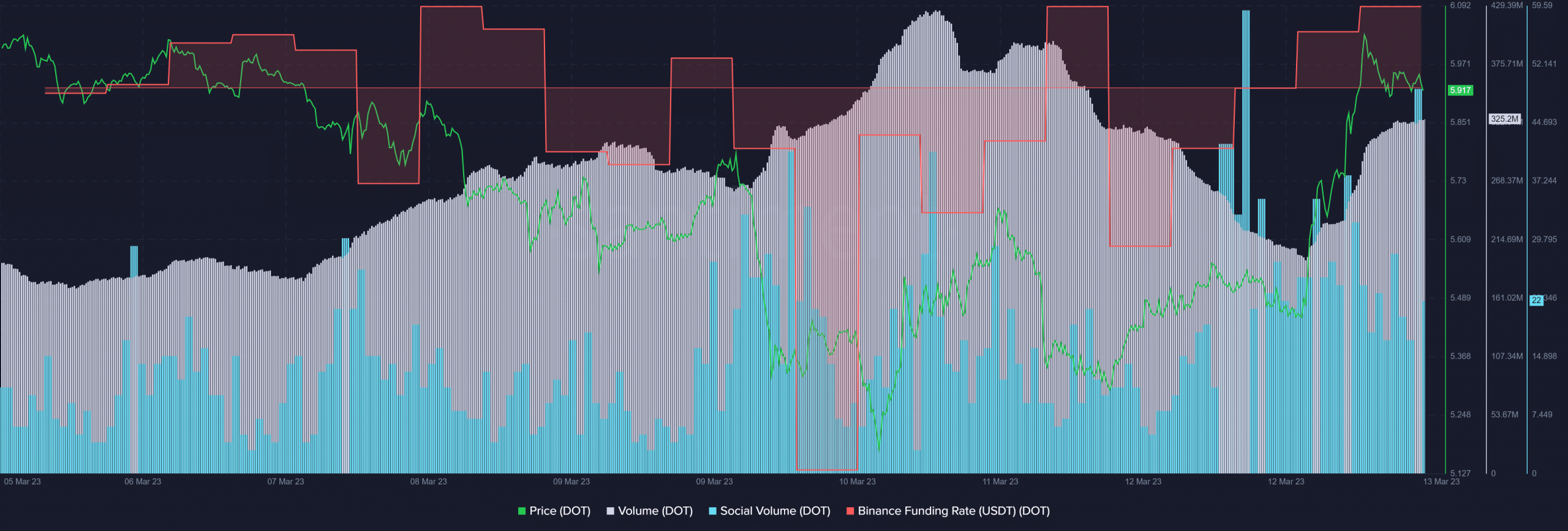 Will Polkadot [DOT] maintain its price surge this week? Data suggests…