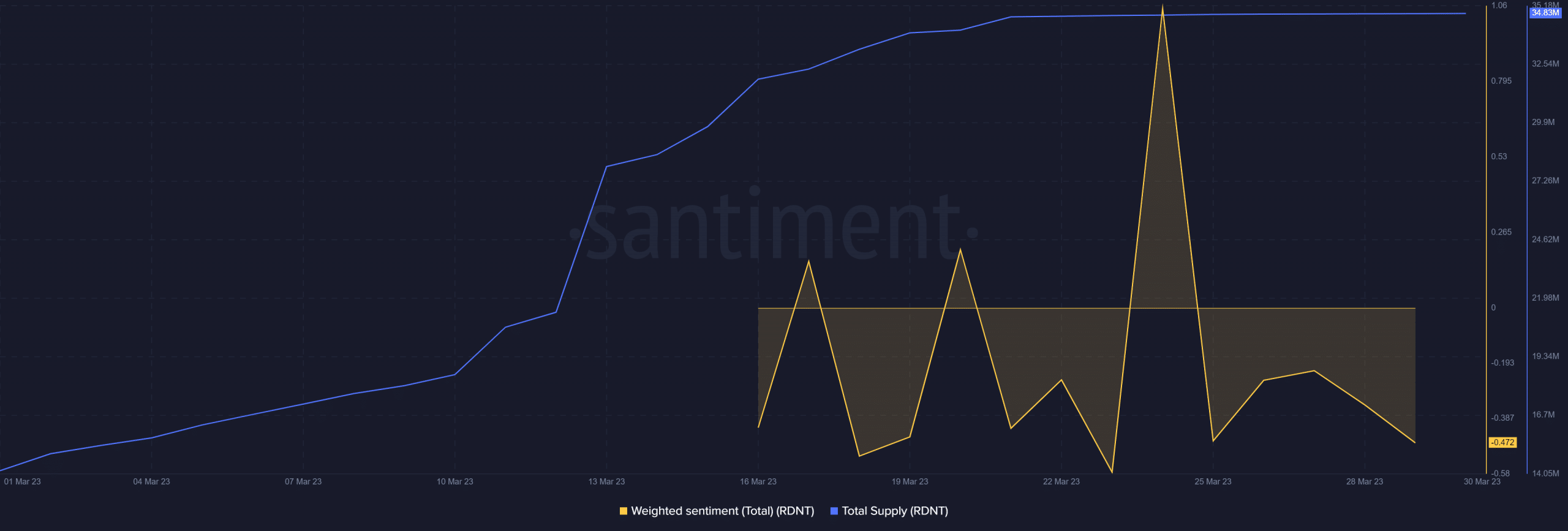 Will Radiant Capital’s RDNT enjoy a bullish course? Binance has an answer