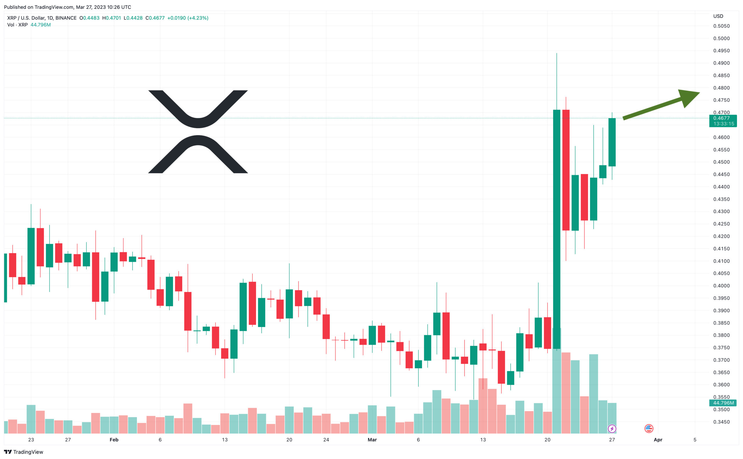 XRP Price Prediction as XRP Becomes Best Performing Crypto Over the Last 7 Days – Is a New Bull Market Starting?