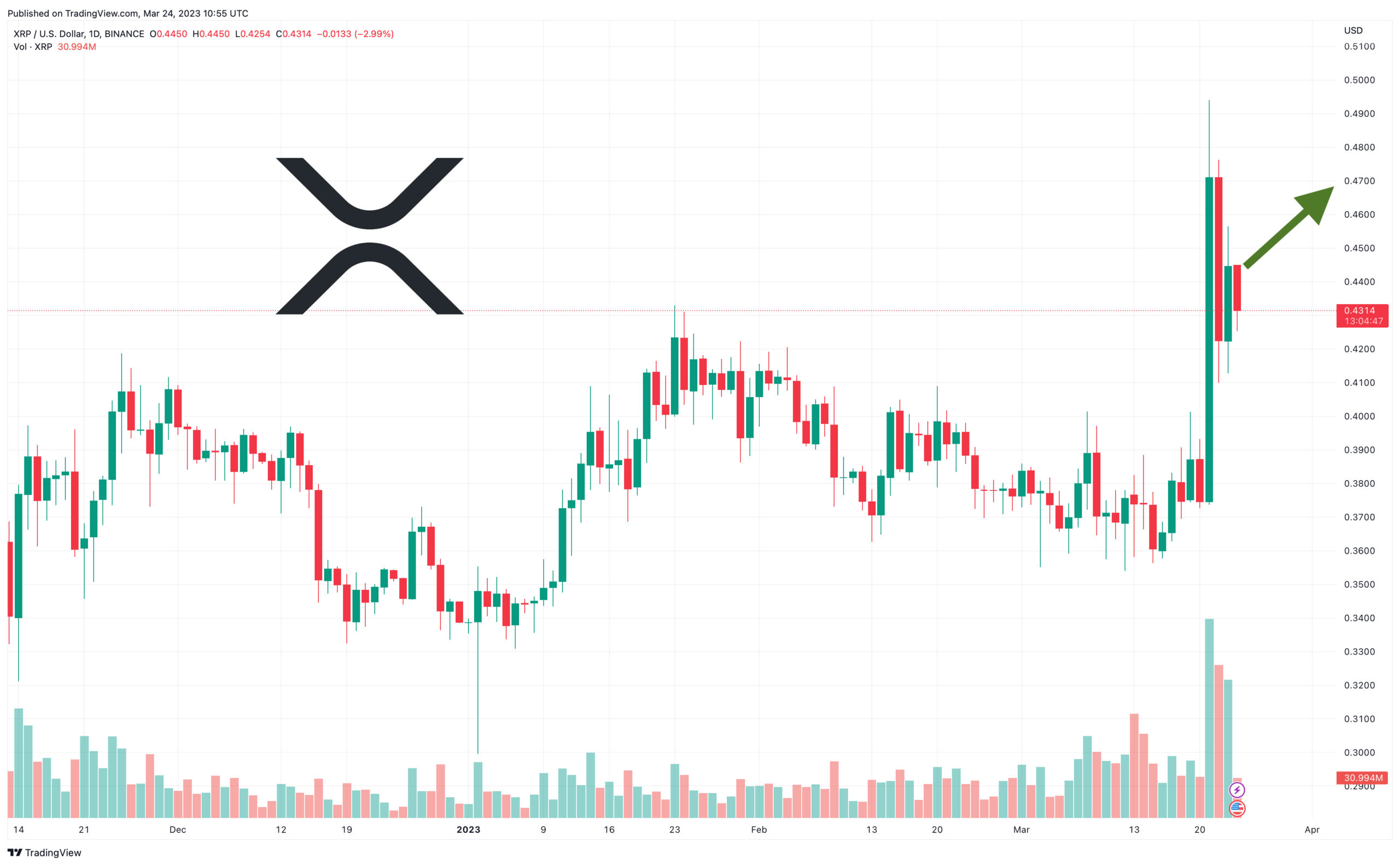 XRP Price Prediction as XRP Becomes One of the Best Performing Assets on the Market – Are Whales Buying?