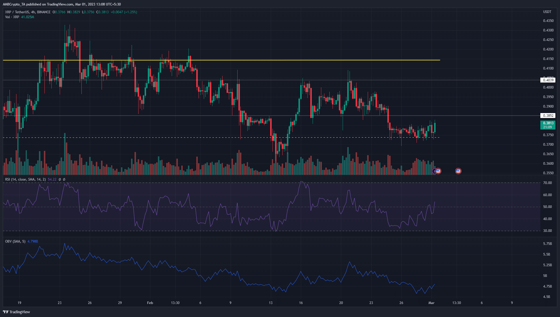 XRP bounces from mid-range support level – can bulls push toward $0.41