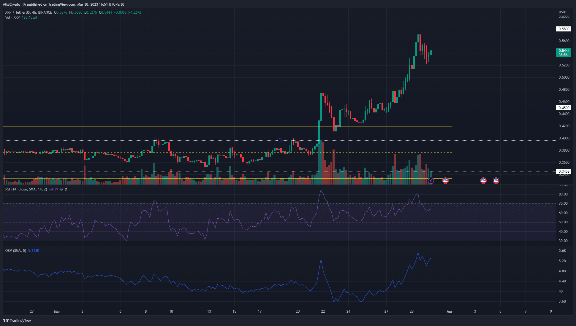 XRP shoots to the $0.58 resistance- Should bulls anticipate further gains
