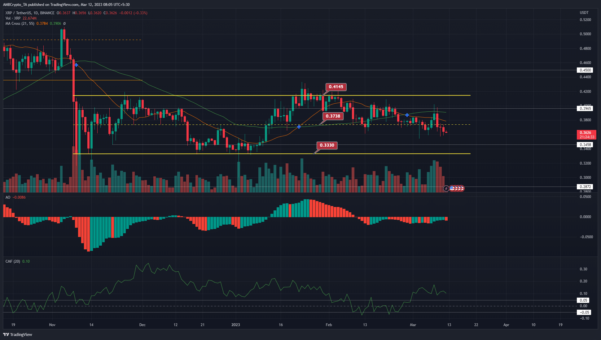 XRP witnesses large volatility but likely to slide inexorably lower