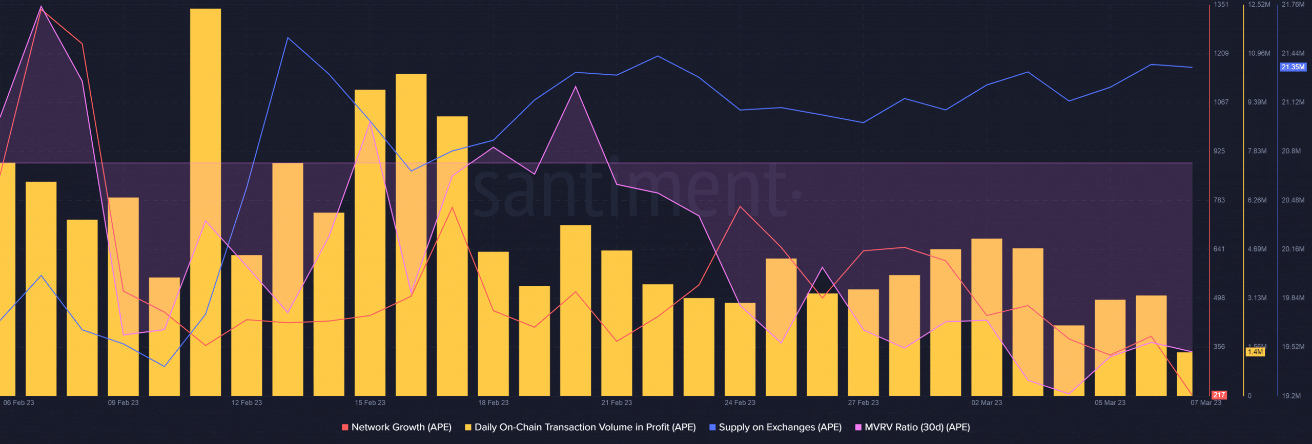 Yuga Labs’ TwelveFold auction had this effect on Apecoin [APE]