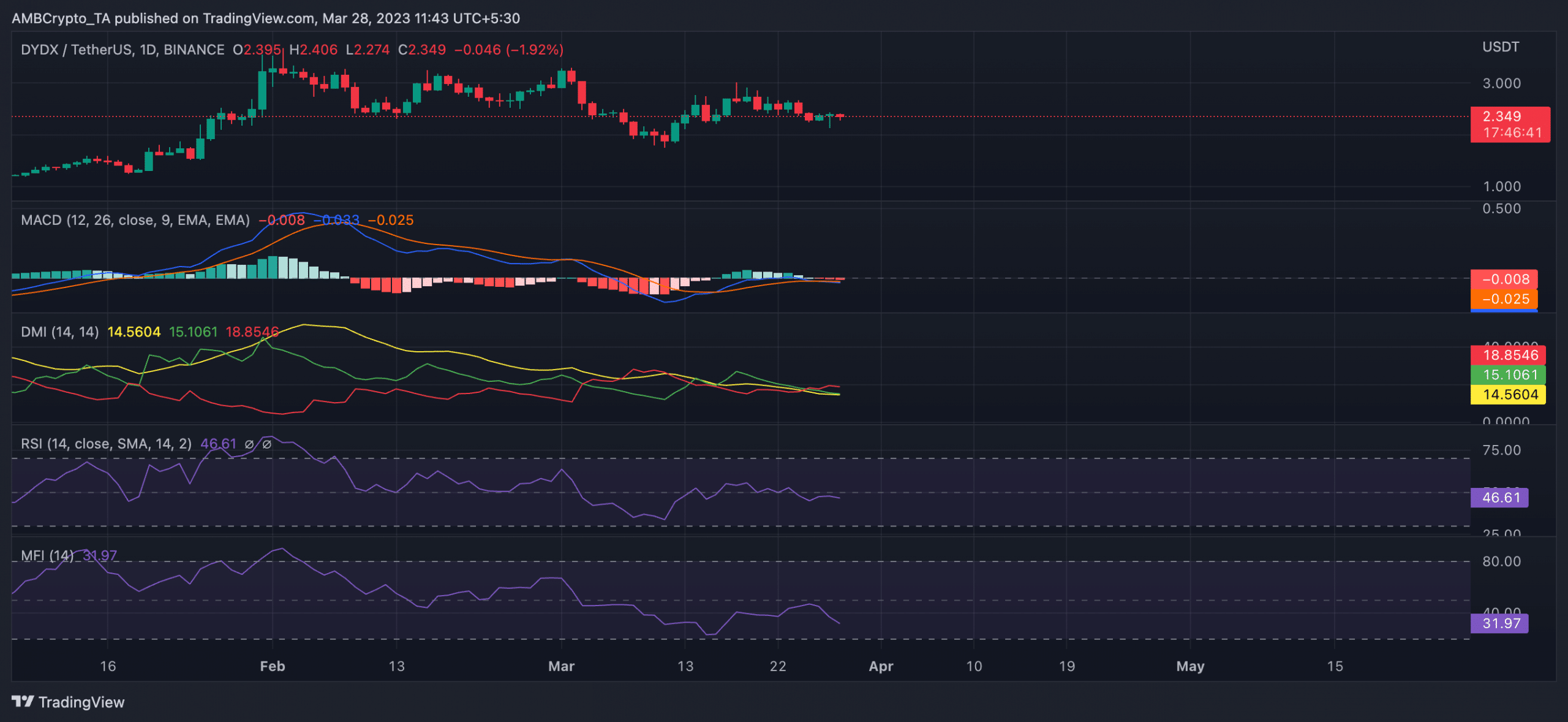 dYdX V4 blockchain prepares for public testnet, native token loses edge