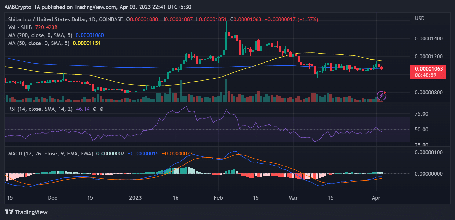 Reasons SHIB’s price action could be on the fence despite much cheer around…